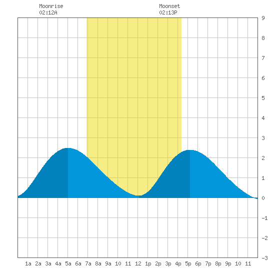 entrance tide chart for Tuesday, November 30, 2021