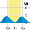 entrance tide chart for Tuesday, November 30, 2021