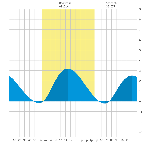 entrance tide chart for Sunday, November 7, 2021