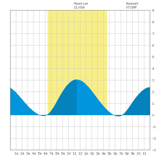 entrance tide chart for Monday, November 8, 2021