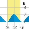 entrance tide chart for Monday, November 8, 2021