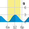 entrance tide chart for Tuesday, November 9, 2021