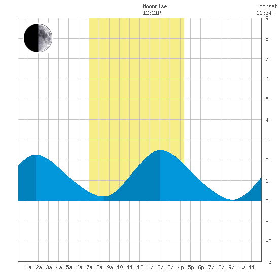 entrance tide chart for Friday, December 10, 2021