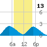entrance tide chart for Monday, December 13, 2021