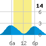 entrance tide chart for Tuesday, December 14, 2021