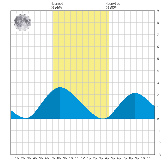 entrance tide chart for Saturday, December 18, 2021