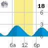 entrance tide chart for Saturday, December 18, 2021