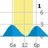 entrance tide chart for Wednesday, December 1, 2021
