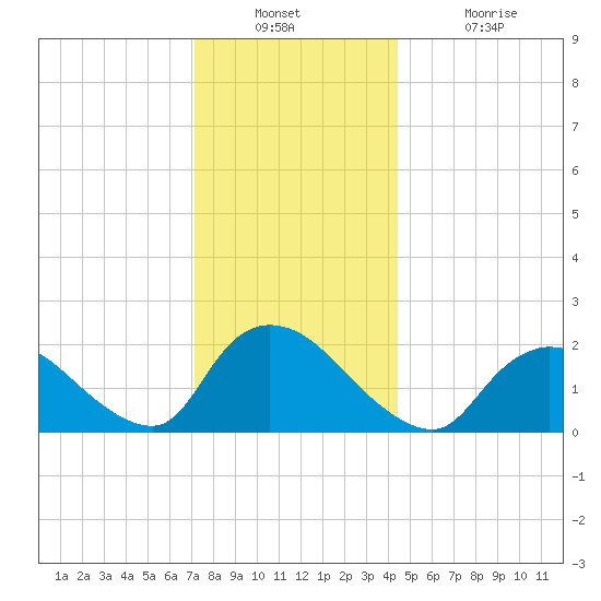 entrance tide chart for Wednesday, December 22, 2021