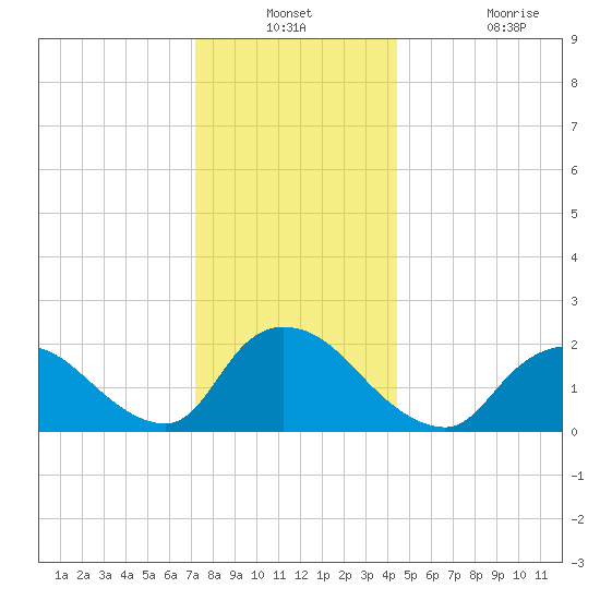 entrance tide chart for Thursday, December 23, 2021