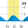 entrance tide chart for Thursday, December 23, 2021