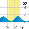 entrance tide chart for Monday, December 27, 2021