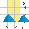 entrance tide chart for Thursday, December 2, 2021