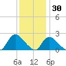 entrance tide chart for Thursday, December 30, 2021