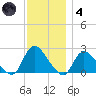 entrance tide chart for Saturday, December 4, 2021