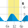 entrance tide chart for Monday, December 6, 2021