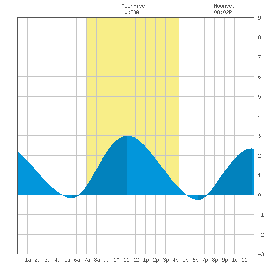 entrance tide chart for Tuesday, December 7, 2021