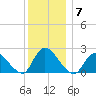 entrance tide chart for Tuesday, December 7, 2021