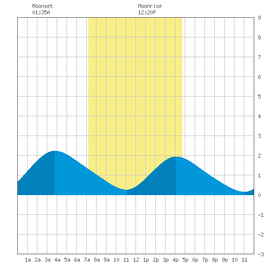 entrance tide chart for Tuesday, January 11, 2022