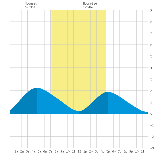 entrance tide chart for Wednesday, January 12, 2022