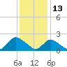 entrance tide chart for Thursday, January 13, 2022