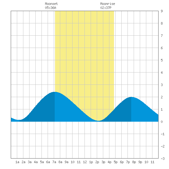 entrance tide chart for Saturday, January 15, 2022