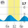 entrance tide chart for Monday, January 17, 2022
