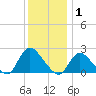 entrance tide chart for Saturday, January 1, 2022