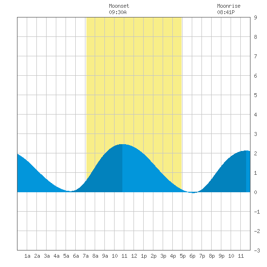 entrance tide chart for Friday, January 21, 2022