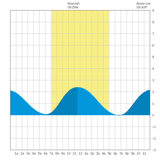 entrance tide chart for Saturday, January 22, 2022