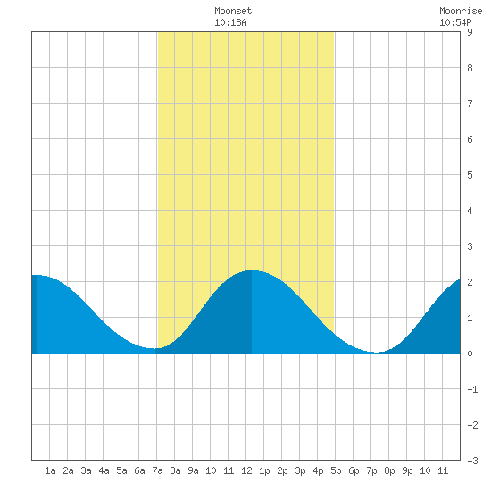 entrance tide chart for Sunday, January 23, 2022