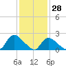 entrance tide chart for Friday, January 28, 2022