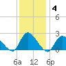 entrance tide chart for Tuesday, January 4, 2022
