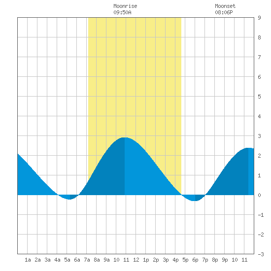 entrance tide chart for Wednesday, January 5, 2022