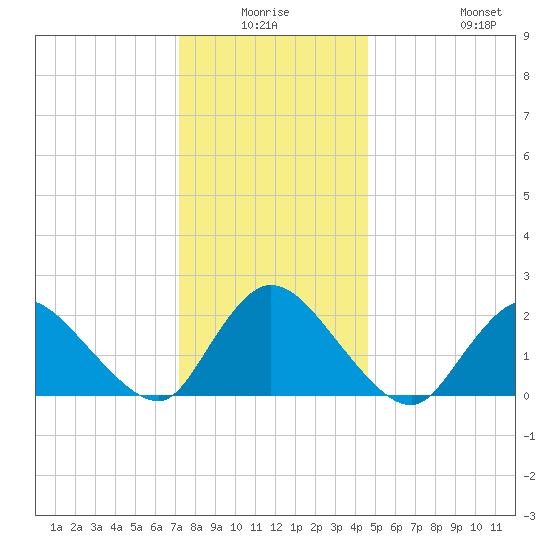 entrance tide chart for Thursday, January 6, 2022