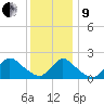 entrance tide chart for Sunday, January 9, 2022