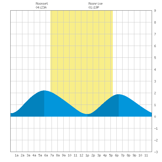 entrance tide chart for Saturday, February 12, 2022