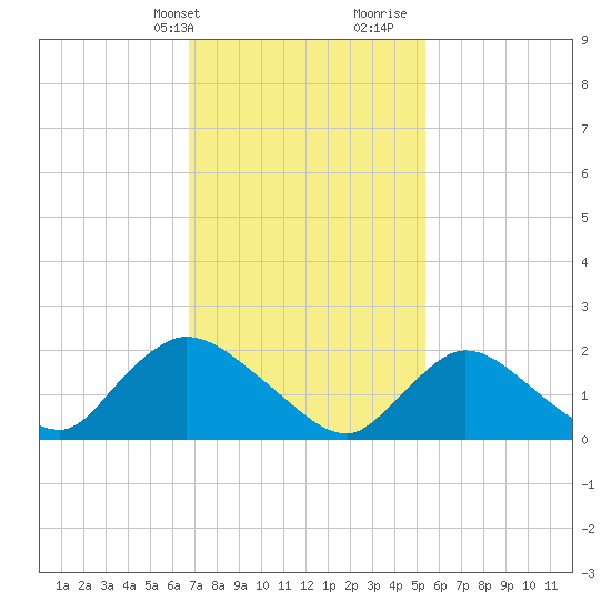 entrance tide chart for Sunday, February 13, 2022