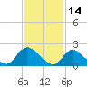 entrance tide chart for Monday, February 14, 2022