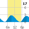 entrance tide chart for Thursday, February 17, 2022