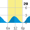 entrance tide chart for Sunday, February 20, 2022