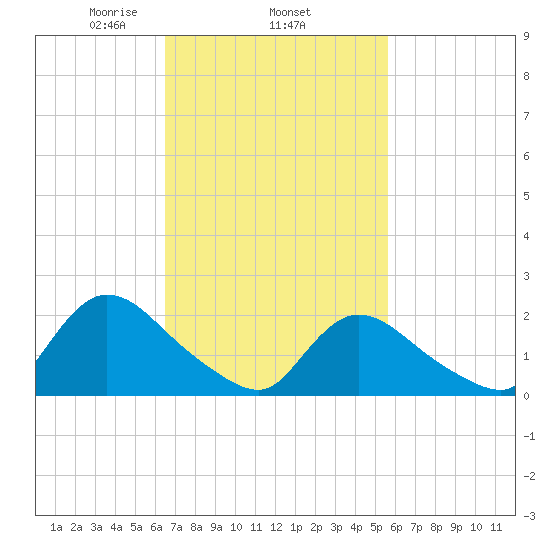 entrance tide chart for Friday, February 25, 2022