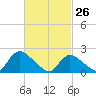 entrance tide chart for Saturday, February 26, 2022