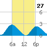 entrance tide chart for Sunday, February 27, 2022