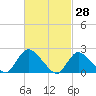 entrance tide chart for Monday, February 28, 2022