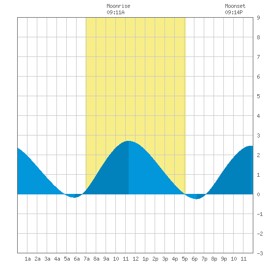entrance tide chart for Friday, February 4, 2022