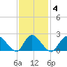 entrance tide chart for Friday, February 4, 2022