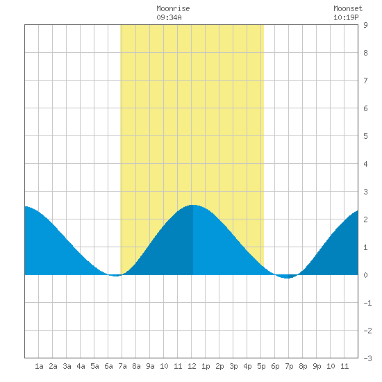 entrance tide chart for Saturday, February 5, 2022