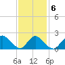 entrance tide chart for Sunday, February 6, 2022