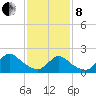 entrance tide chart for Tuesday, February 8, 2022